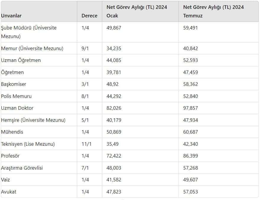 MEMURLARIN YENİ MAAŞLARI BELLİ OLDU